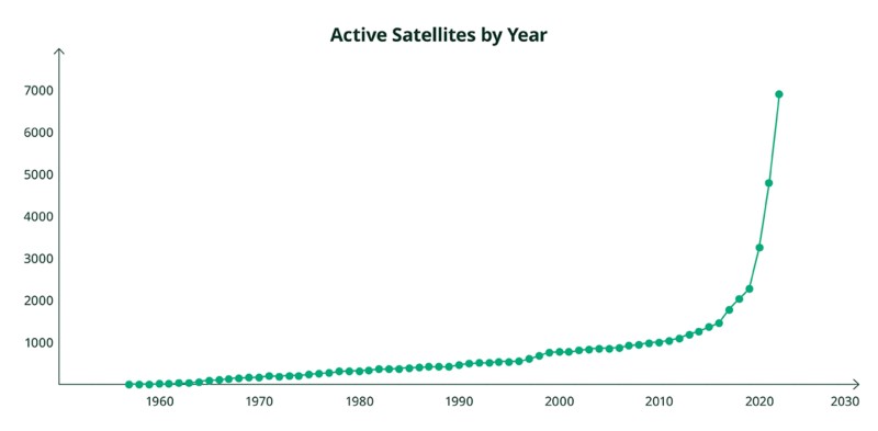 不同年份的活动卫星数量