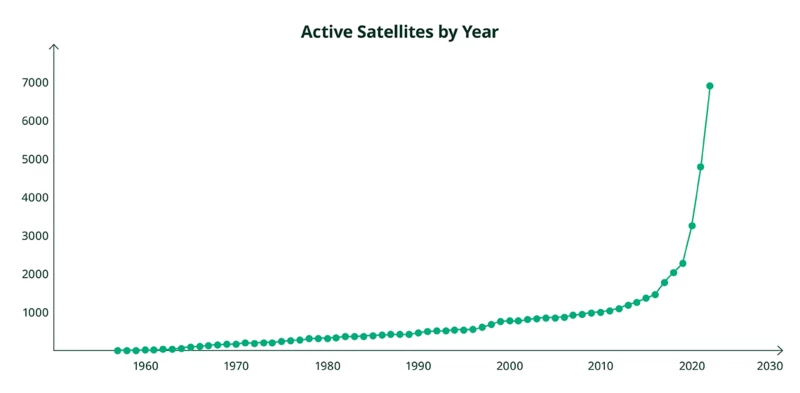 연도별 활성 위성 개수