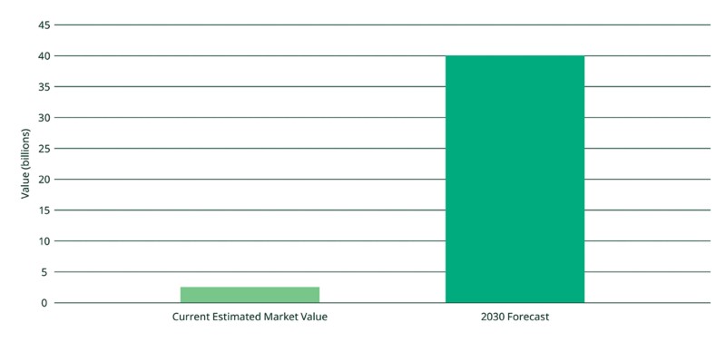 2030年におけるNTNの市場規模予測