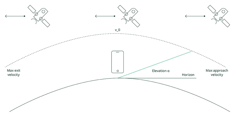 Relative Speed and Elevation Changes as a Satellite Orbits Earth