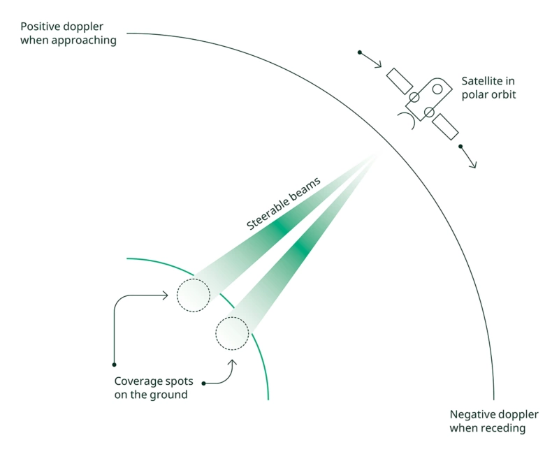 Beam Coverage and Doppler Are Constantly Changing