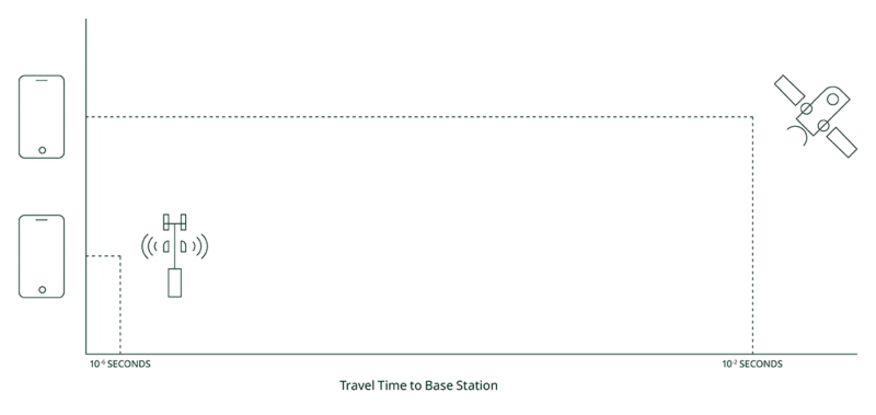 Round-trip travel times are four to five orders of magnitude larger with NTN than with terrestrial networks