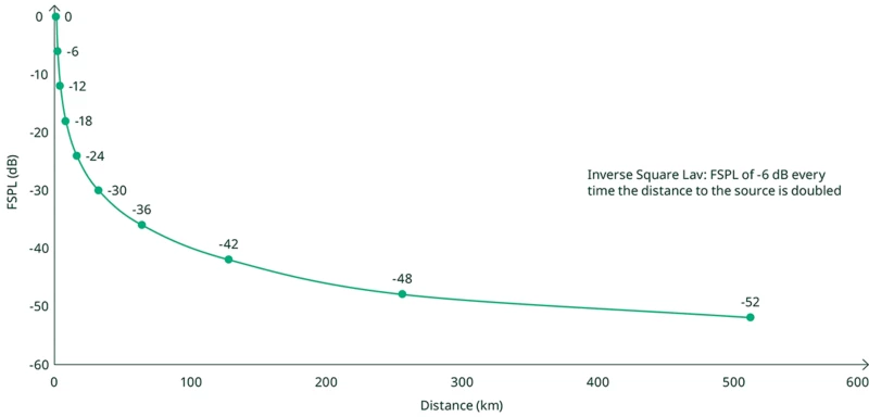 FSPL as a Function of Distance