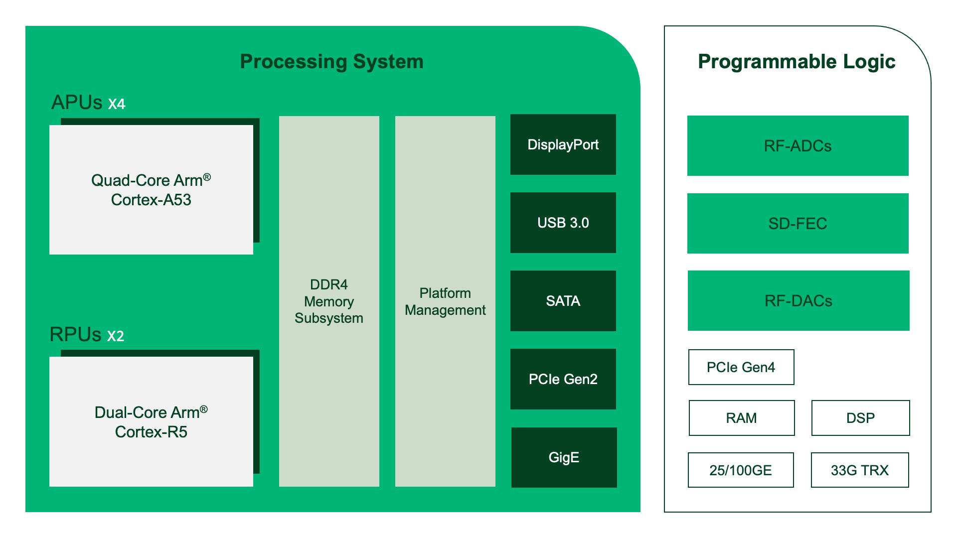 Diagram showing onboard processors and logic in the NI Ettus USRP X410