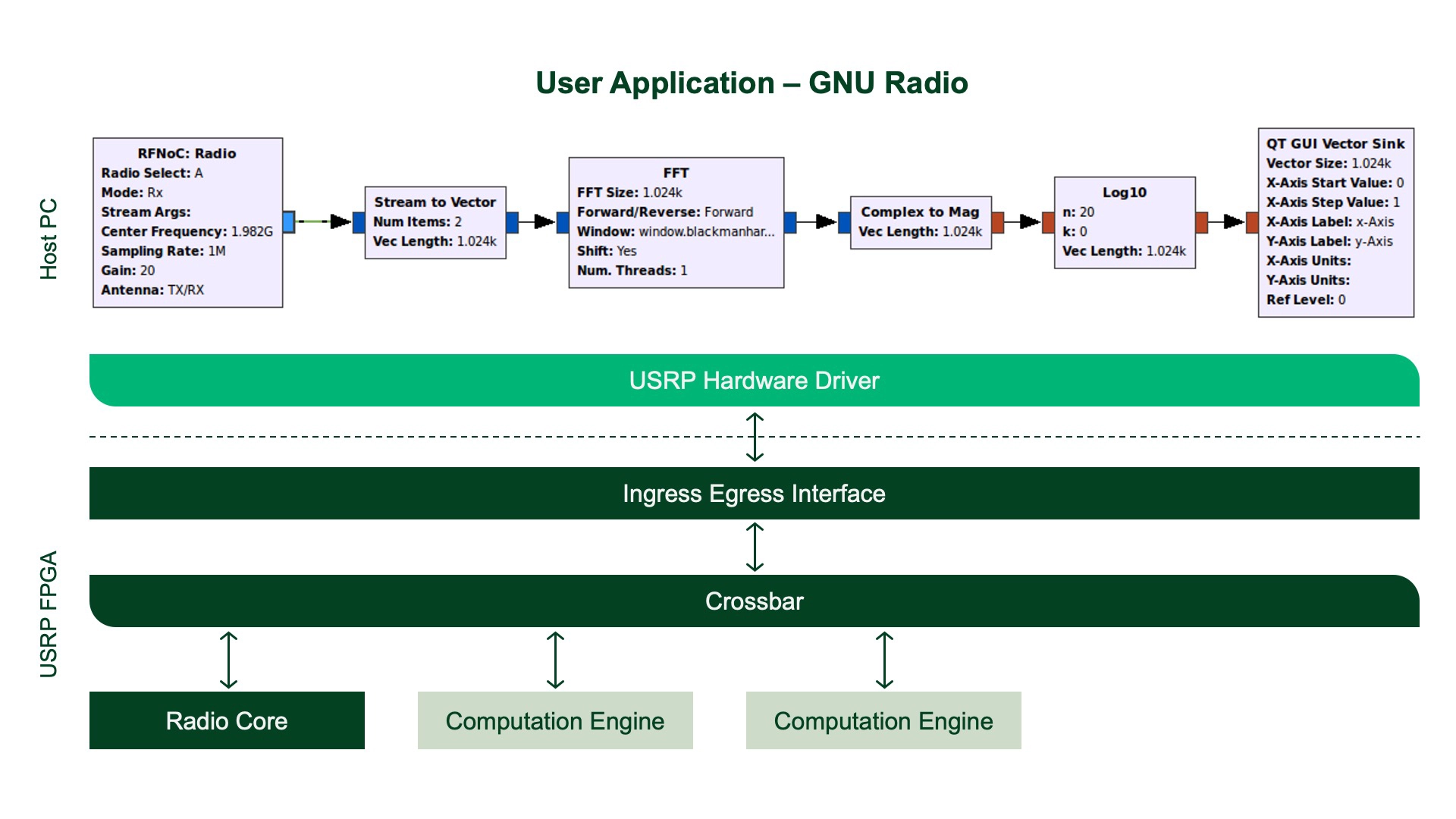 Diagram showing RFNoC workflow