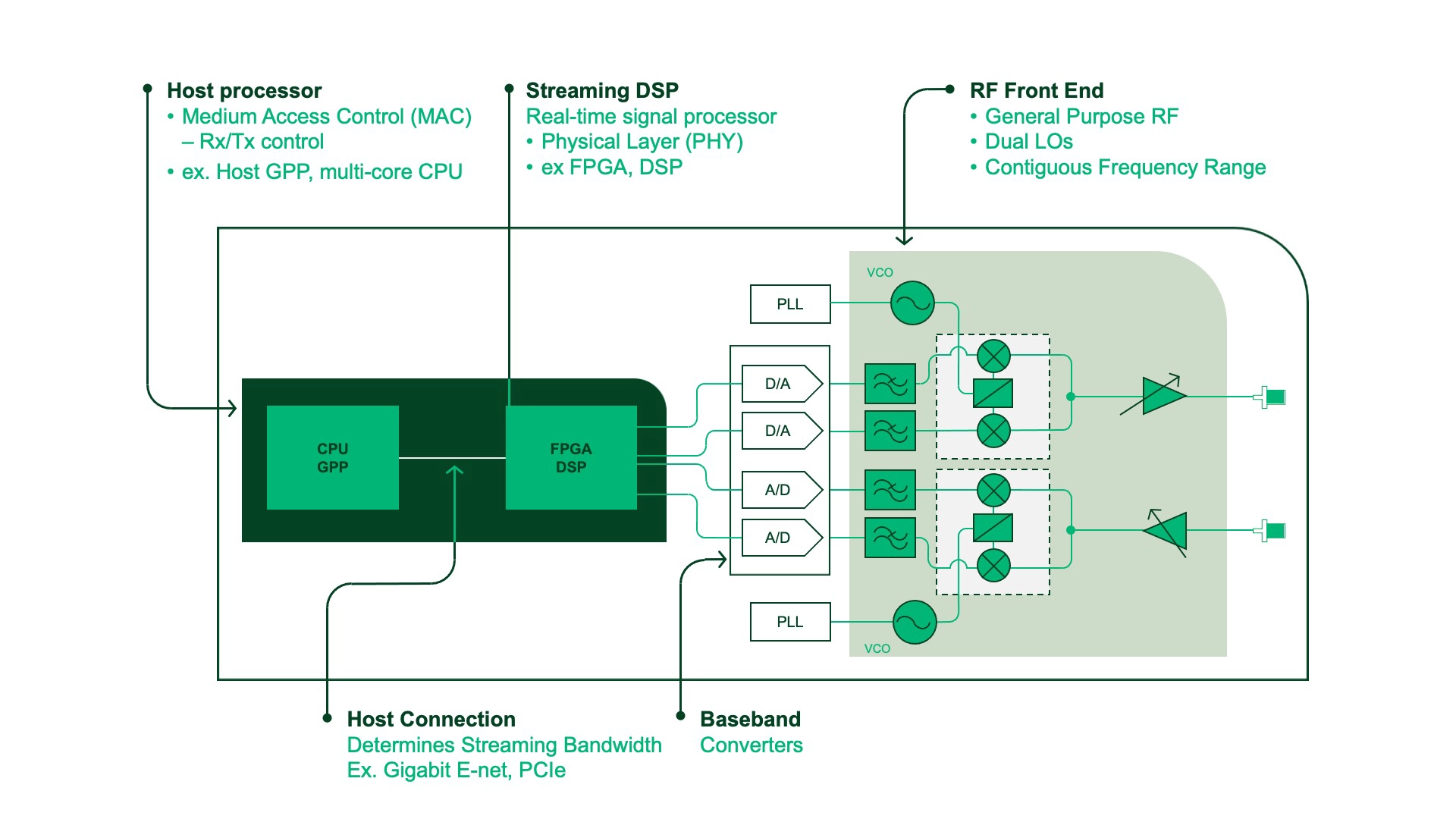 Diagram of USRP device