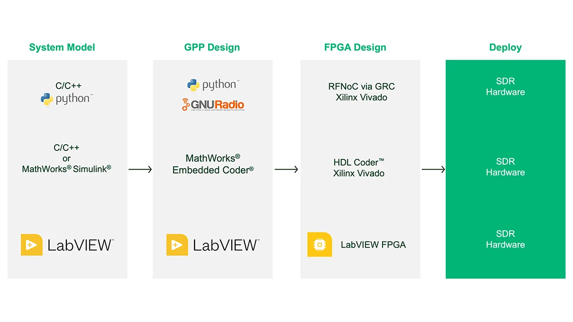 Diagram of software and FPGA development workflows for SDR