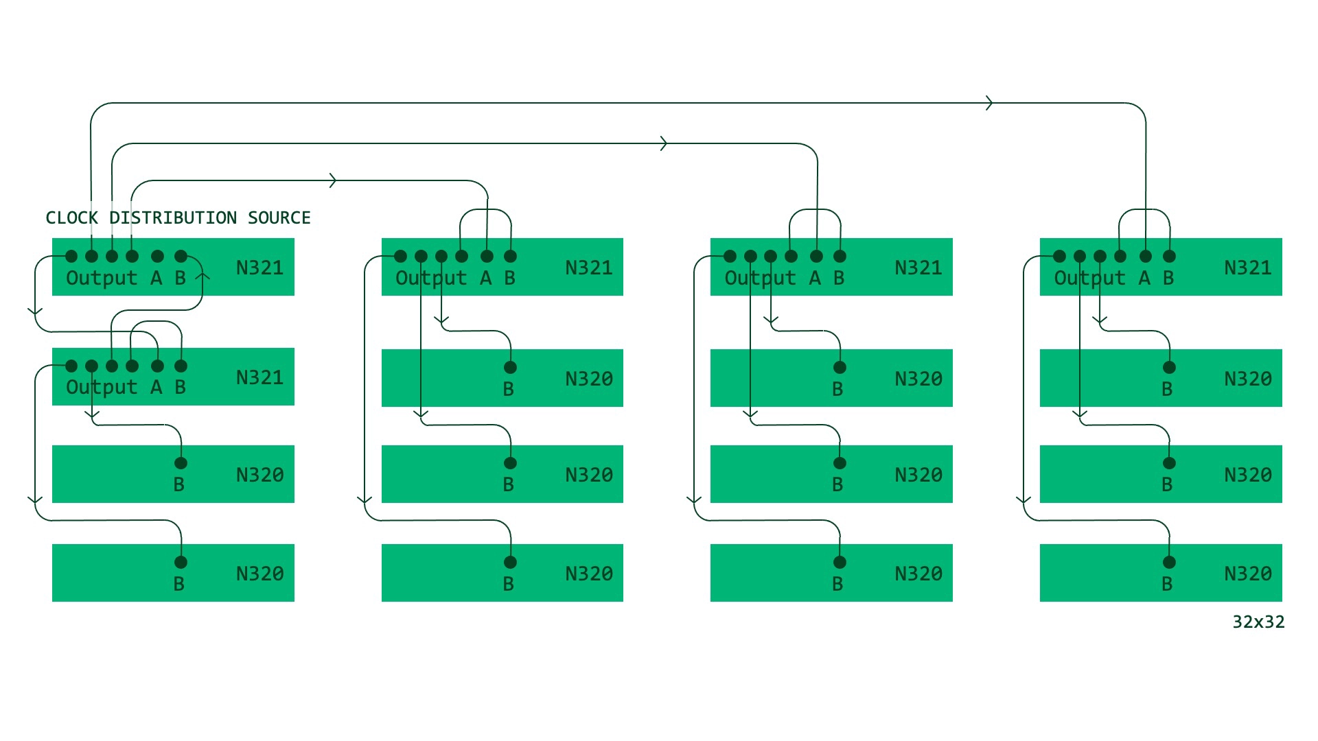 Diagram showing phase coherent operation made possible with Ettus Research USRP N321