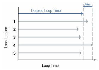 Jitter is a measure of how much the execution time of a task differs over subsequent iterations. Real-time operating systems are optimized to minimize jitter
