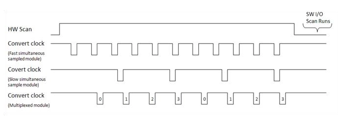 Input module timing