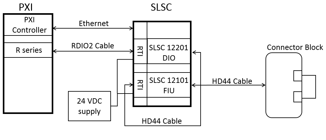 Der Signalpfad, der vom PXI-System über den SLSC zum Anschlussblock führt, wo das Signal umgelenkt und über den SLSC zurück zum PXI-System geleitet wird