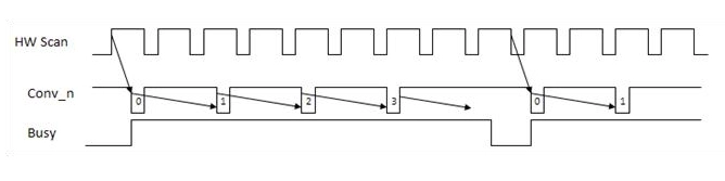 Input timing for a slow module