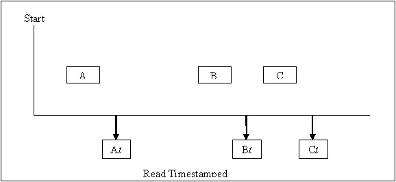 Read Timestamped. A, B, and C represent messages for the initialized channels