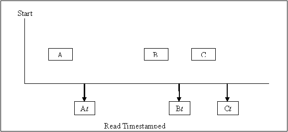 Read Timestamped. A, B, and C represent messages for the initialized channels