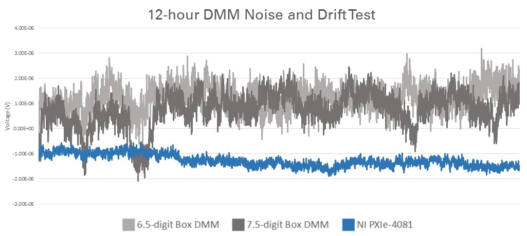 12-hour DMM noise and drift test
