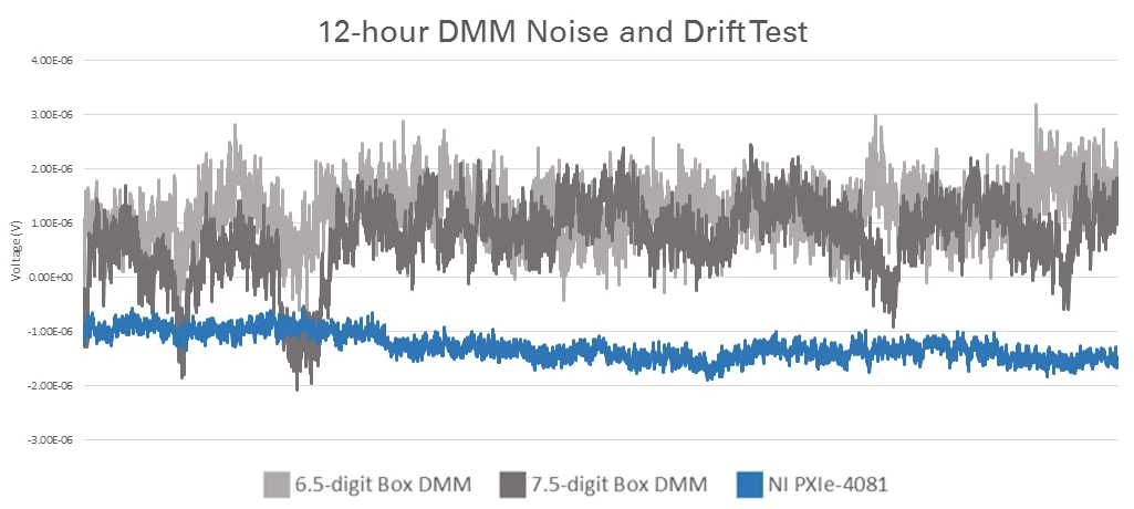 12小时DMM噪声和漂移测试