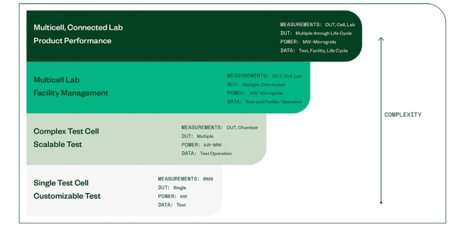 Diagram showing the increased complexity and different test needs as production test shifts from a single test cell to a multicell, connected lab.