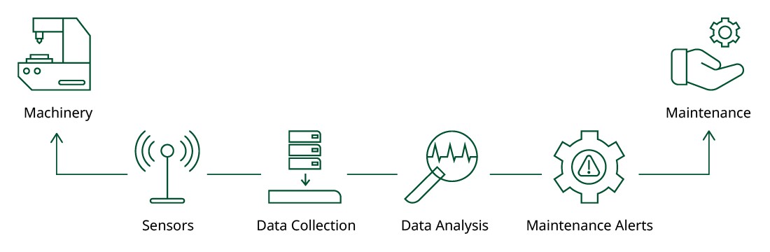 Condition monitoring process