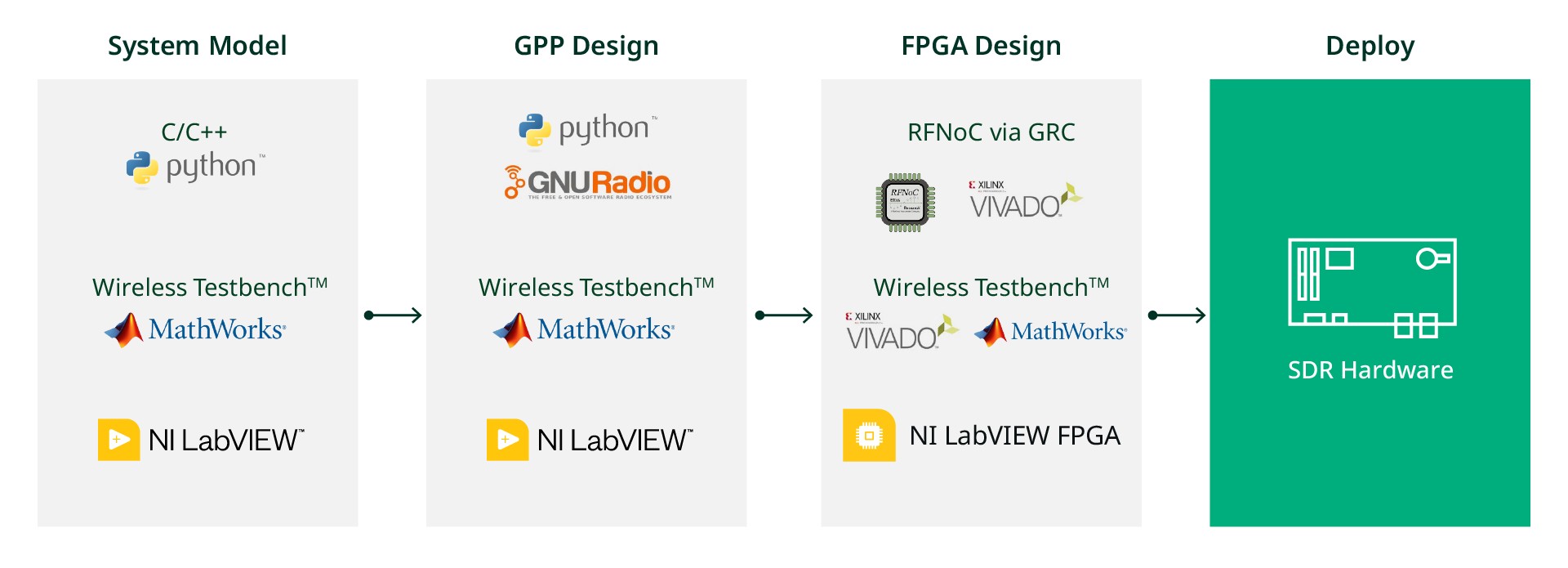 Diagram of software and FPGA options for SDRs