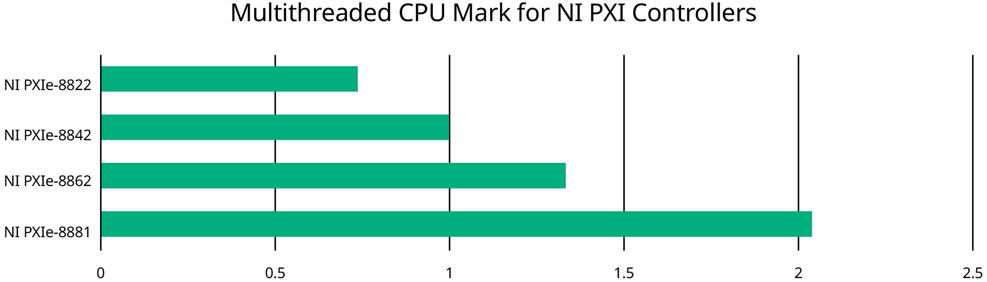 Marca CPU multiroscada para controladores integrados NI PXI