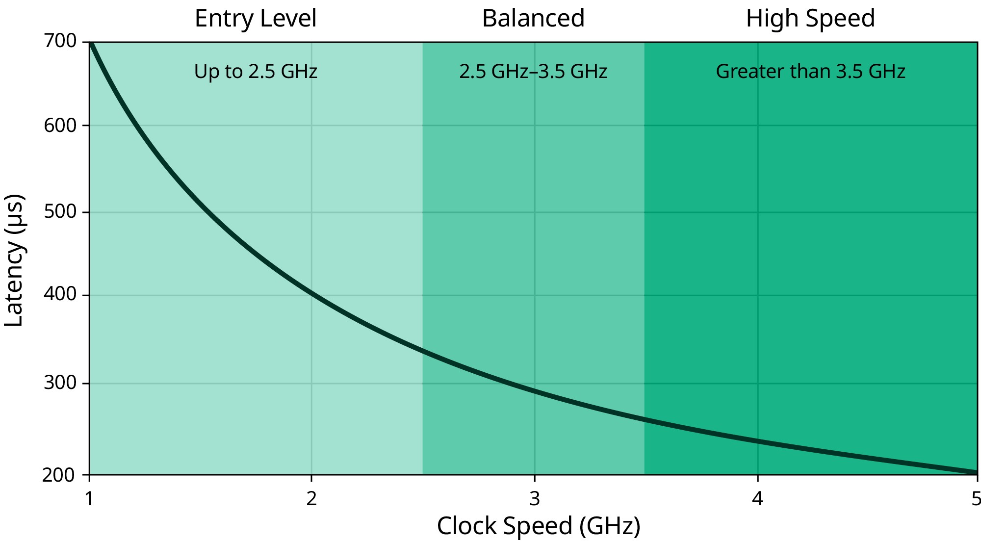Latencia vs velocidad de reloj