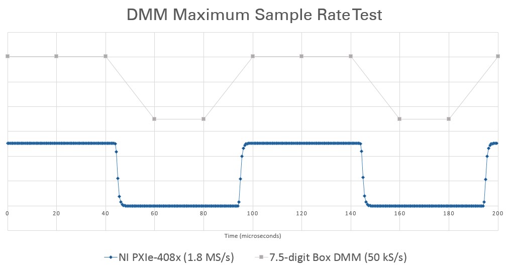 DMM maximum sample rate test