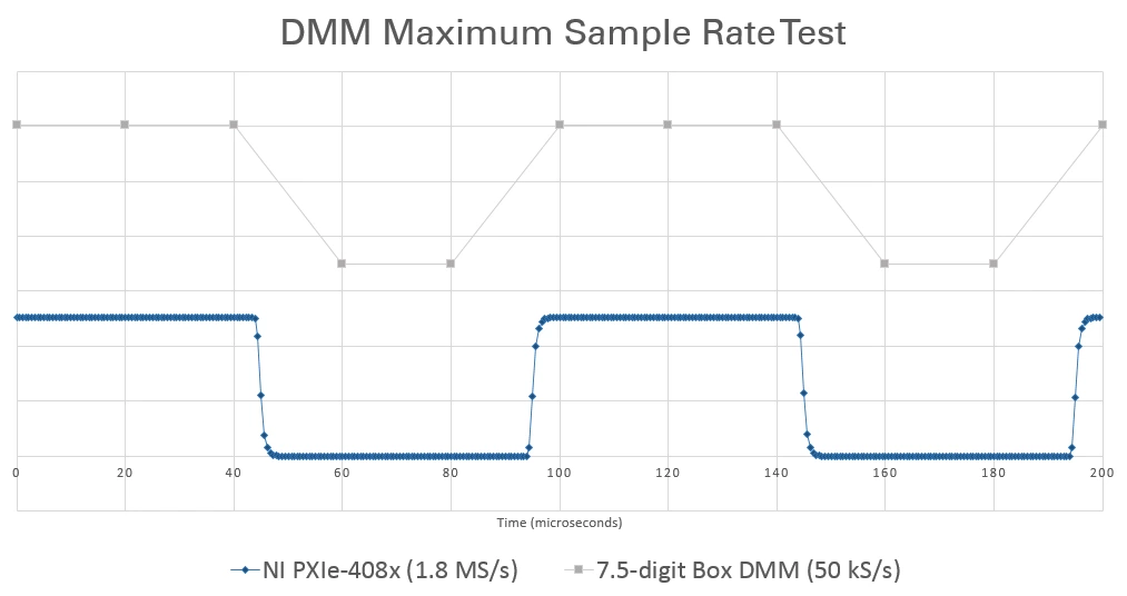 DMM maximum sample rate test