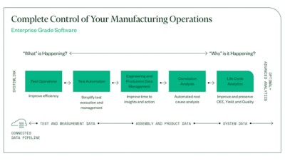 Unlock The Power Of Data Across The Product Life Cycle - Ni