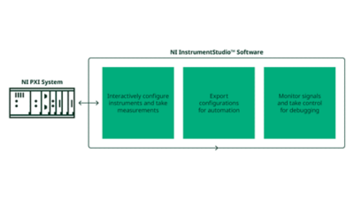 The diagram provides a sample workflow of a user with InstrumentStudio. This walks through interactive measurements, exporting to automation, and monitoring live signals for debugging.