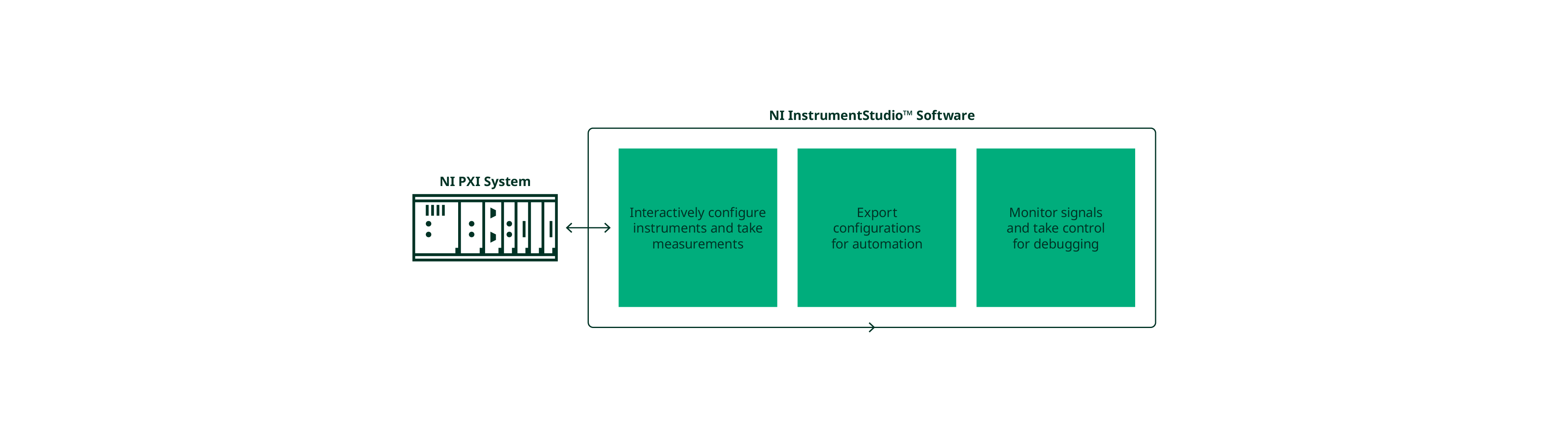 The diagram provides a sample workflow of a user with InstrumentStudio. This walks through interactive measurements, exporting to automation, and monitoring live signals for debugging.