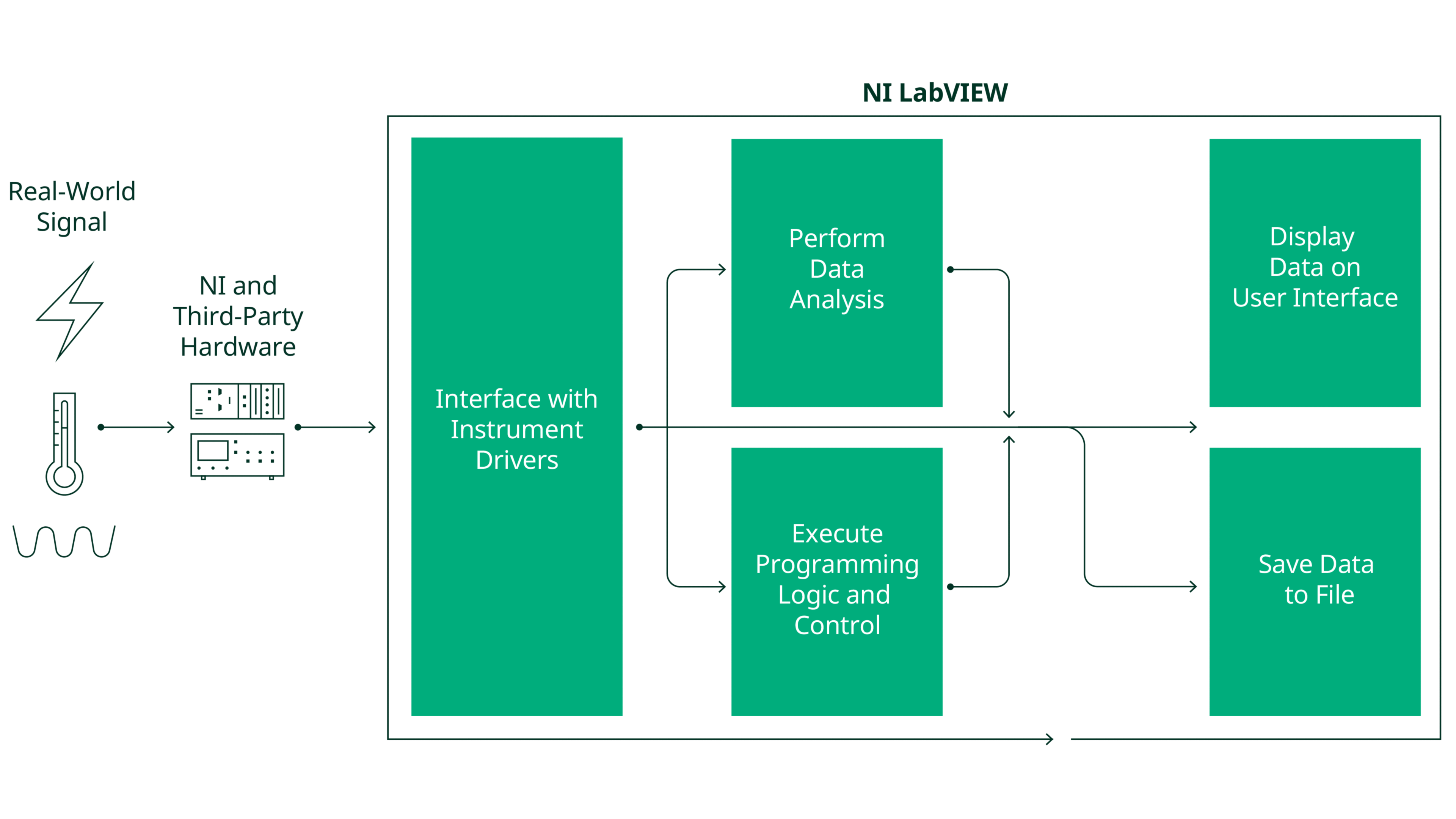The diagram shows the flow of a LabVIEW program. Hardware measures a real-world signal, which LabVIEW then acquires through instrument drivers. Users can perform data analysis, display the data on the user interface, and save the data to a file.