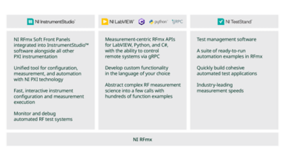Diagram displaying RFmx at the core of RF test applications on the NI platform. Extended from RFmx are the user interfaces and APIs, hardware, industry solutions, and other extensions that build off of RFmx and its measurement IP.