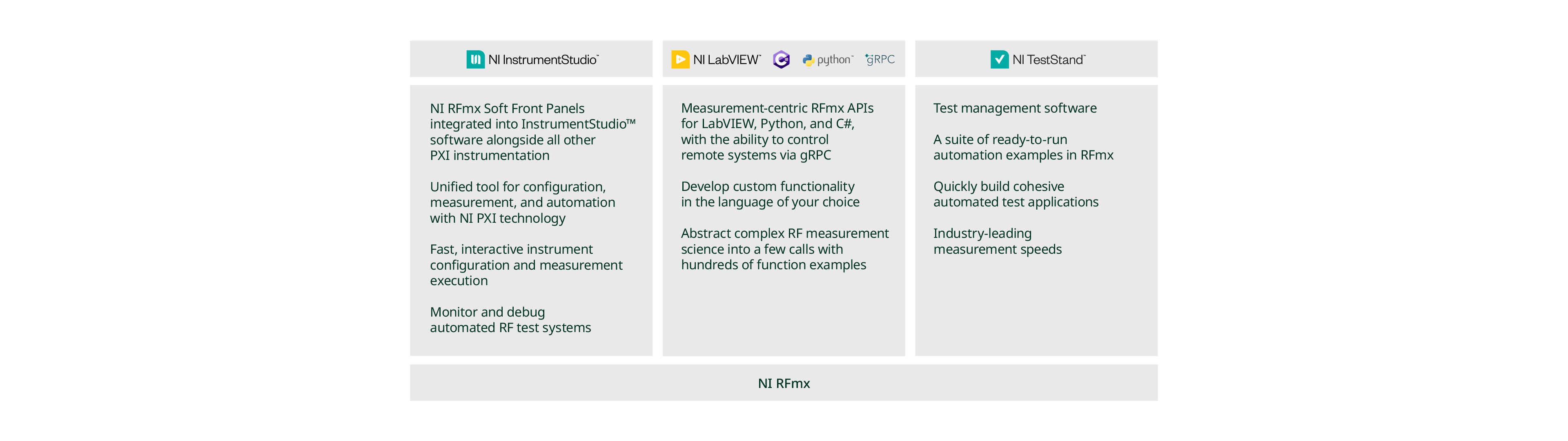 Diagrama que muestra RFmx en el núcleo de las aplicaciones de prueba de RF en la plataforma NI. Desde RFmx se extienden las interfaces de usuario y API, hardware, soluciones industriales y otras extensiones que se basan en RFmx y su IP de medición.
