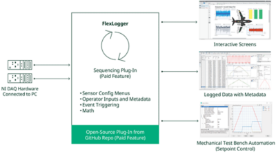 Use FlexLogger Professional to expand testing capabilities with plug-ins