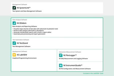 An illustration of how DIAdem integrates with other NI products such as LabVIEW, TestStand, FlexLogger™ software, and InstrumentStudio™ software.