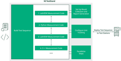 Diagram showing how NI TestStand builds a test sequence by organizing measurement code from multiple languages