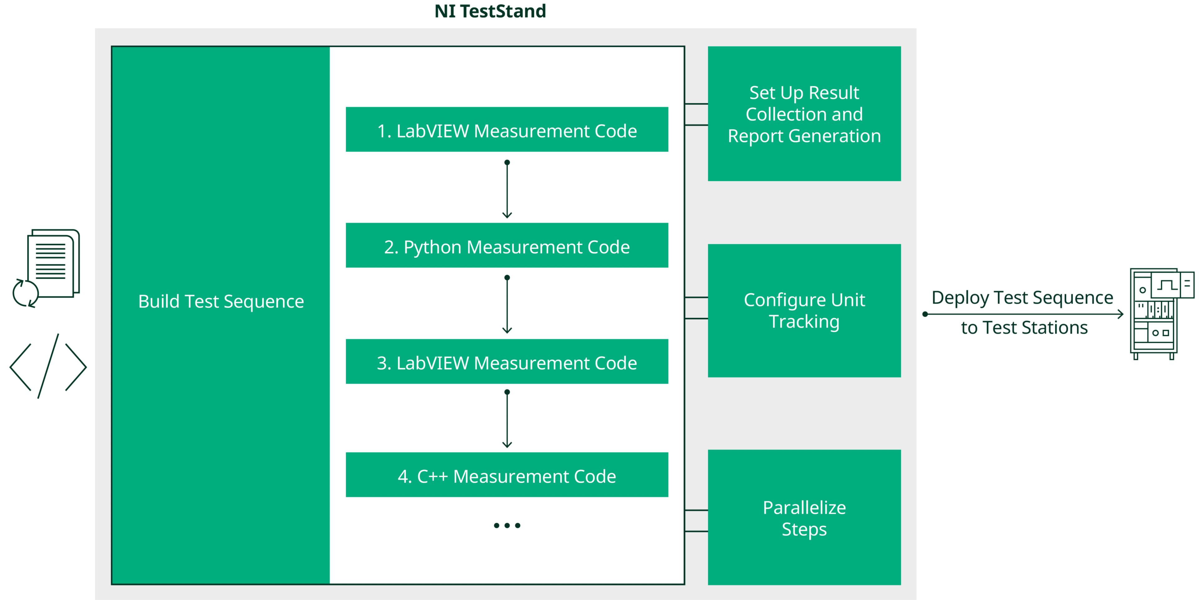 Diagram showing how NI TestStand builds a test sequence by organizing measurement code from multiple languages