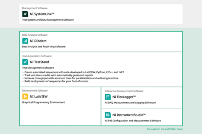 Diagram that shows how TestStand works with other NI Software
