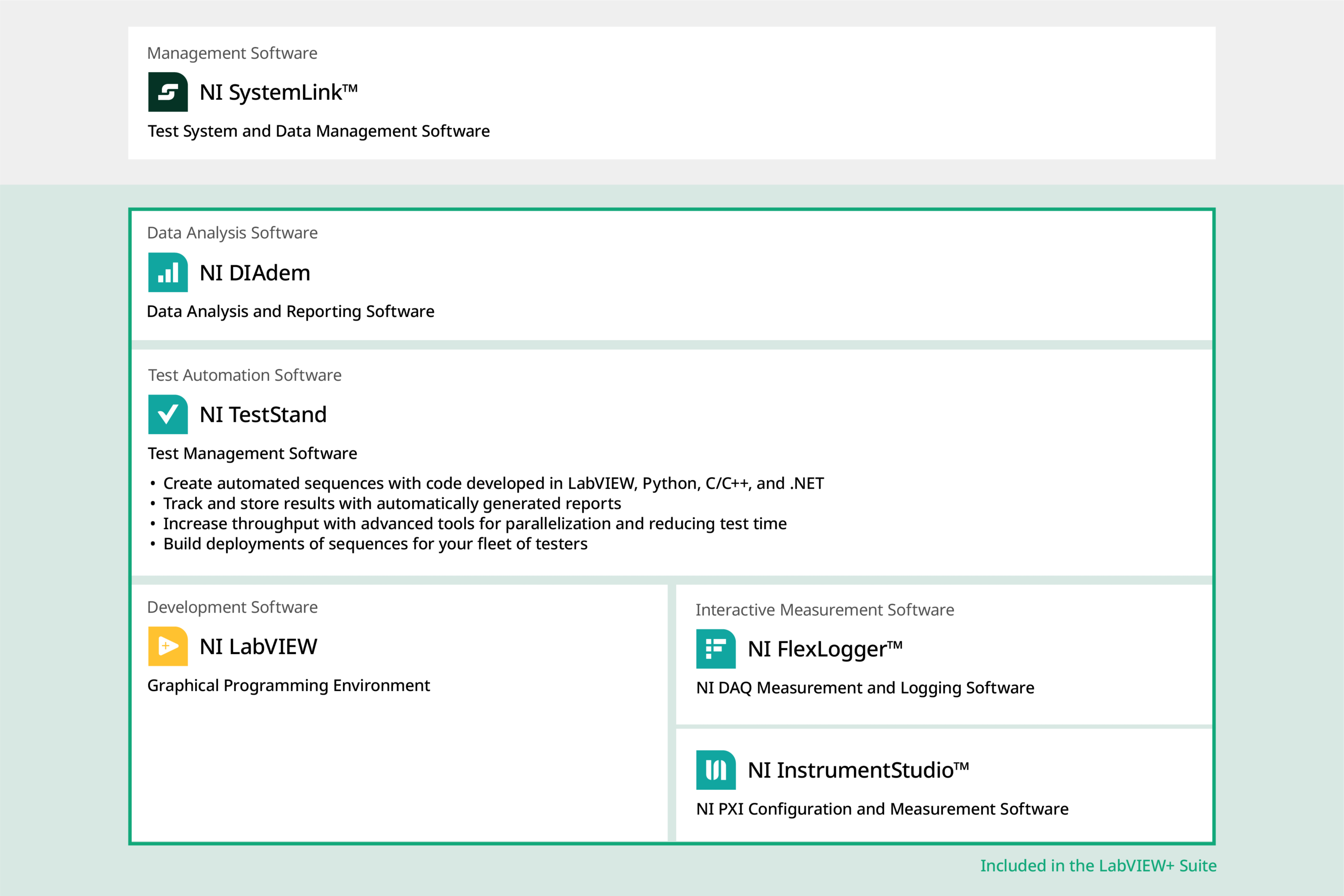 Diagram that shows how TestStand works with other NI Software