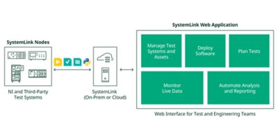 SystemLink architecture diagram showing NI and third-party test systems connected as nodes to a centralized SystemLink server (on-premises or cloud), enabling web-based management of test systems, software deployment, live data monitoring, test planning, and automated analysis and reporting across distributed test systems.