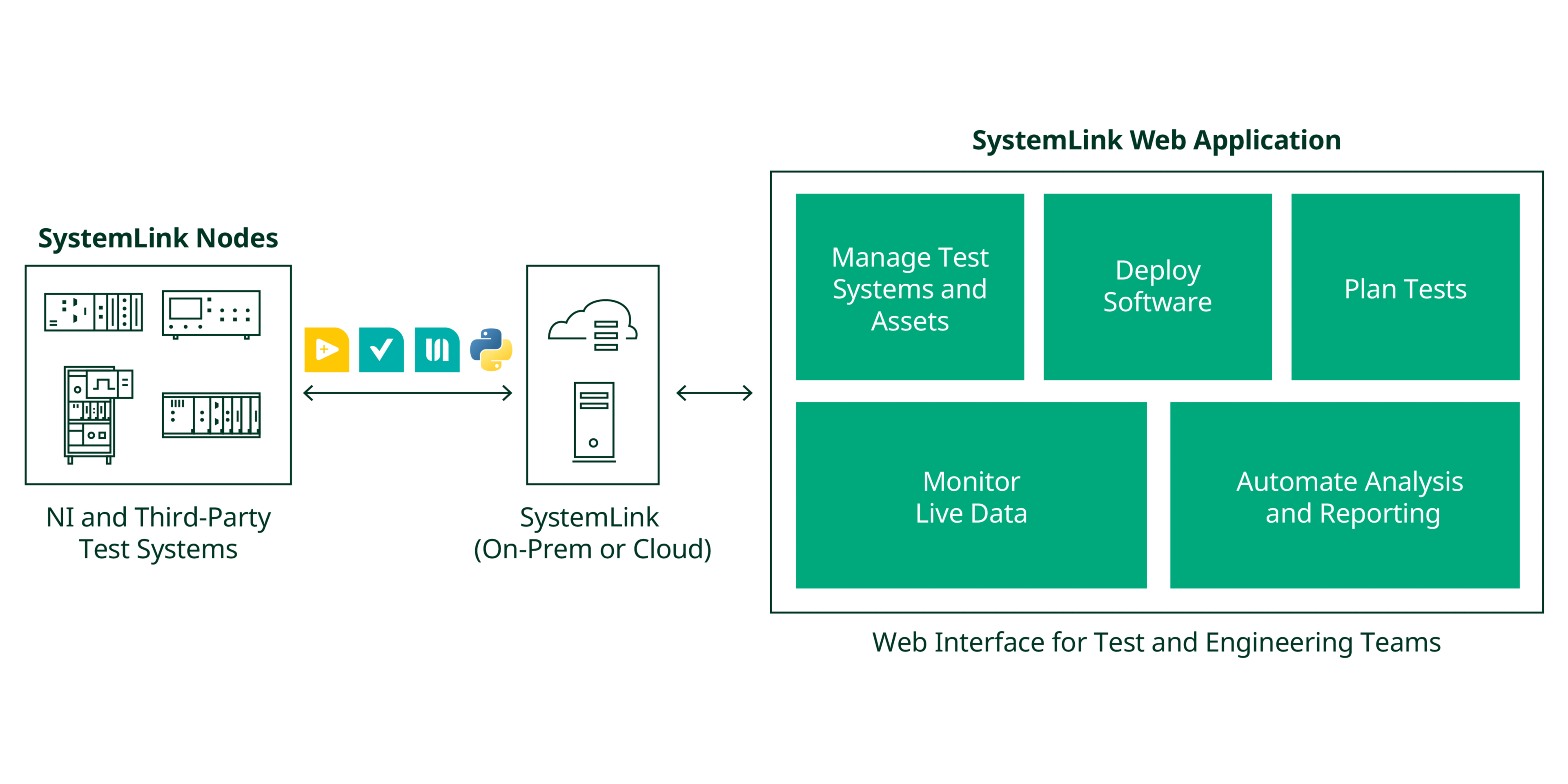 SystemLink architecture diagram showing NI and third-party test systems connected as nodes to a centralized SystemLink server (on-premises or cloud), enabling web-based management of test systems, software deployment, live data monitoring, test planning, and automated analysis and reporting across distributed test systems.