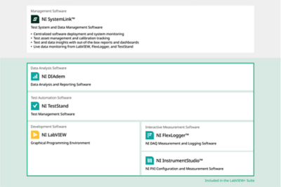 SystemLink integration diagram depicting how SystemLink connects with LabVIEW, TestStand, DIAdem, FlexLogger, and InstrumentStudio to manage test systems, deploy software, centralize measurement data, automate analysis, and optimize distributed lab operations across NI hardware and third-party devices.