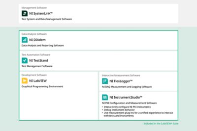 Diagram that shows how InstrumentStudio works with other NI Software
