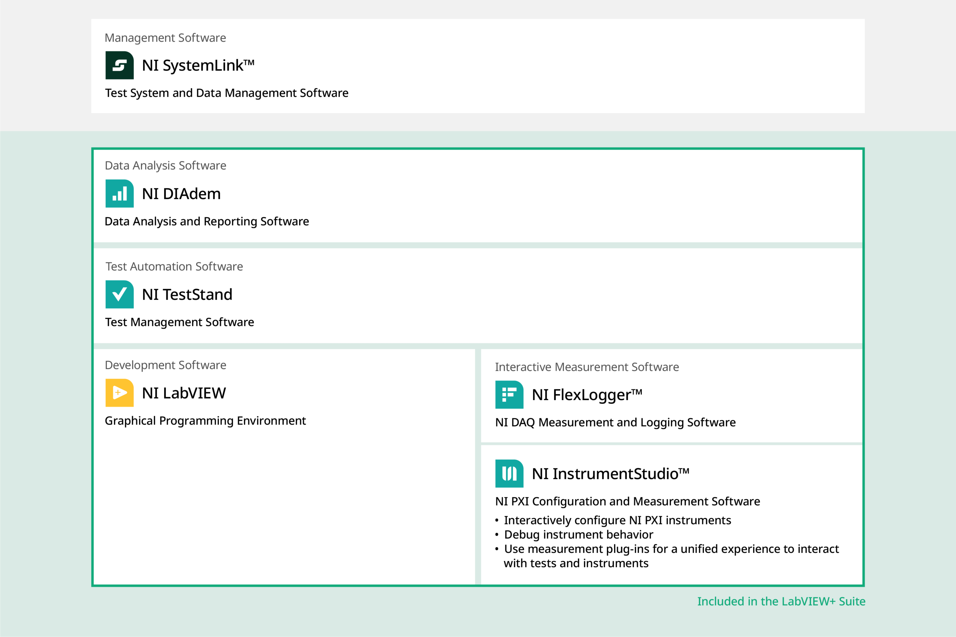 Diagram that shows how InstrumentStudio works with other NI Software