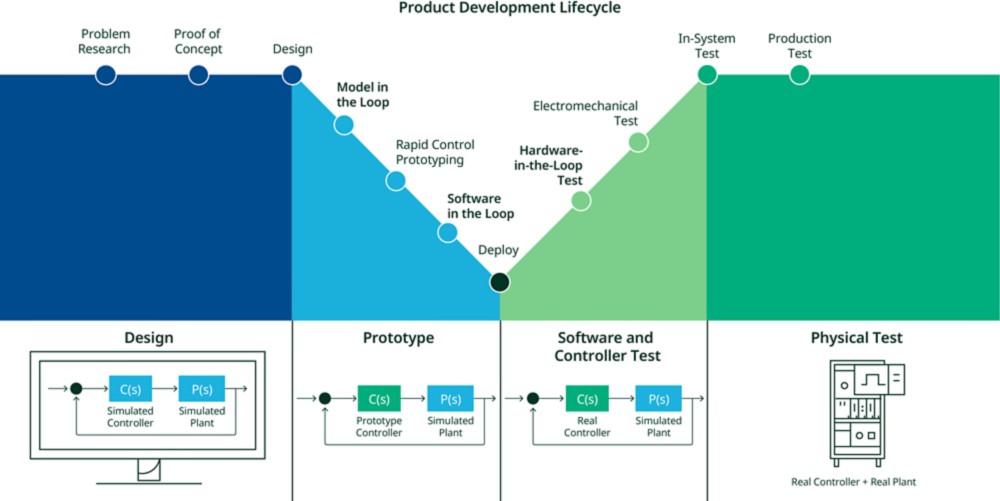 The graphic shows the product development lifecycle in a typical V-Diagram representation, with its different stages from design to prototyping, to software and controller testing, to physical testing. It also shows the testing methodologies of model in the loop (MIL), software in the loop (SIL), and hardware in the loop (HIL).