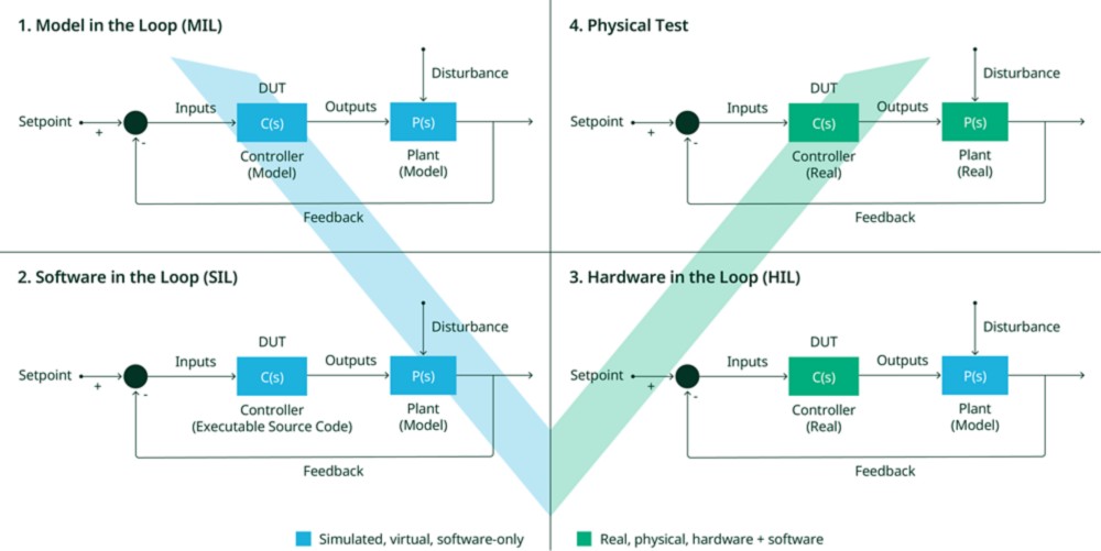 The graphic shows the basic control loop and how the setup changes in terms of simulated components to real components when moving from MIL to SIL to HIL and finally to physical testing.
