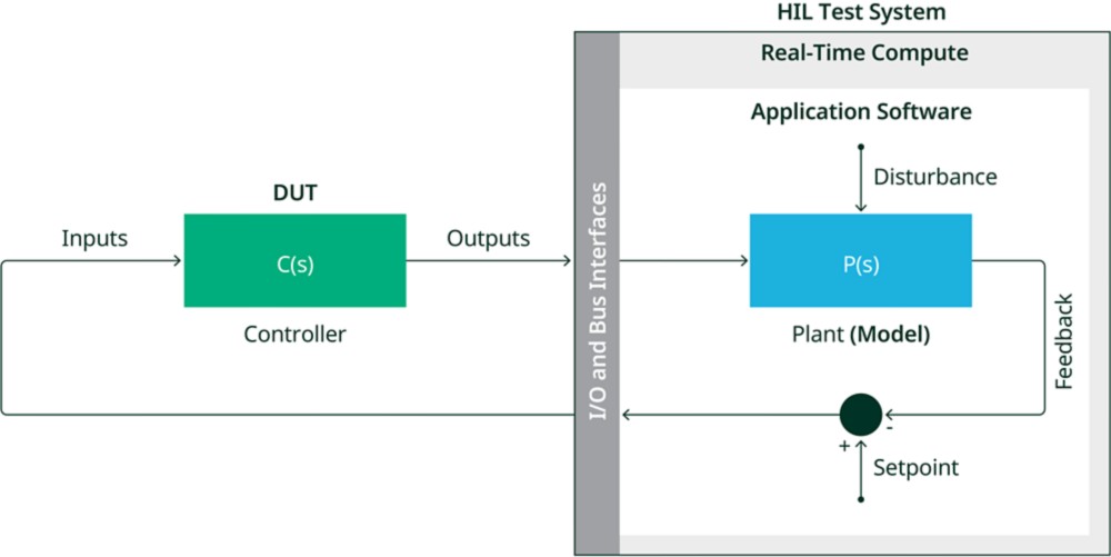 The graphic shows the basic control loop in a HIL test system scenario. The real controller or DUT gets its inputs from the HIL system and sends its outputs back to the HIL system. The HIL system consists of inputs and outputs including bus interfaces, as well as a real-time compute core that runs the HIL application software, including the required plant model(s). 