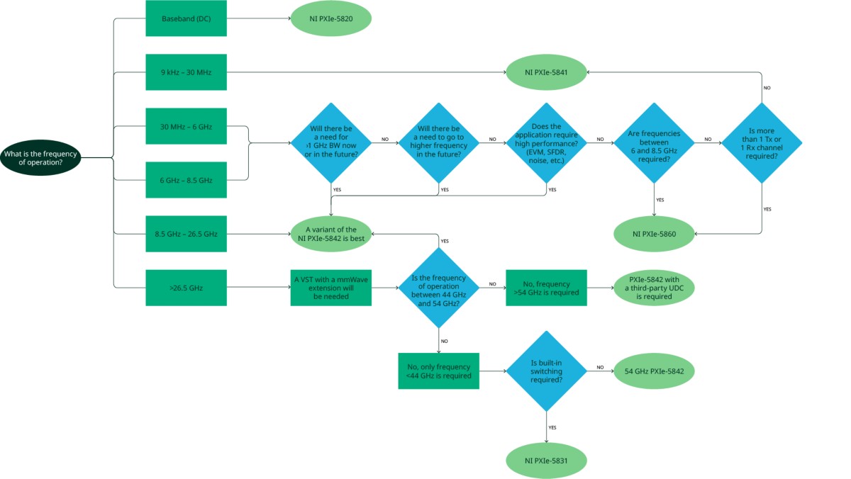Choisir un VST NI par organigramme de fréquence