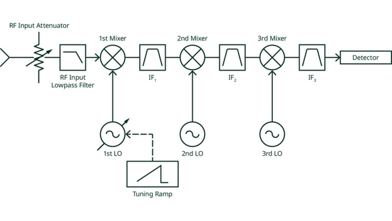 Architecture du récepteur super-hétérodyne
