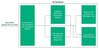 NI VeriStand system architecture showing data flow from real-world signals through model execution, stimulus profiles, and data logging.